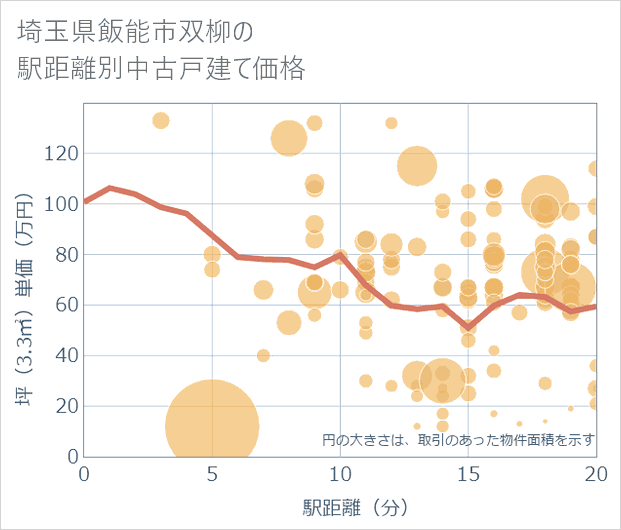 埼玉県飯能市双柳の徒歩距離別の中古戸建て坪単価