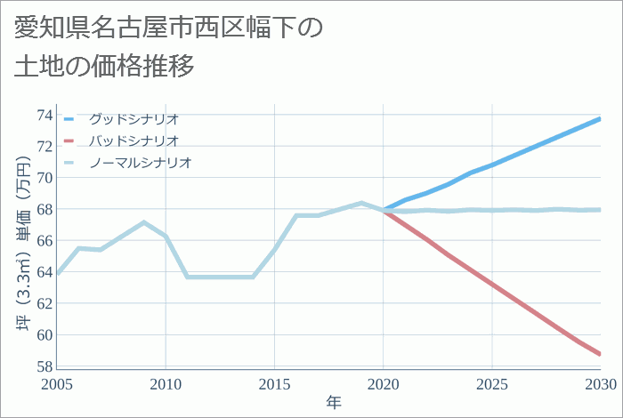 愛知県名古屋市西区幅下の土地価格推移