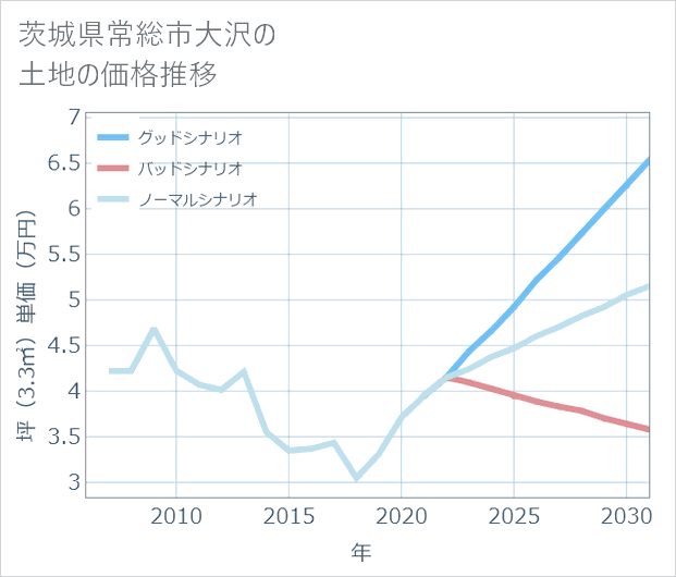 茨城県常総市大沢の土地価格推移