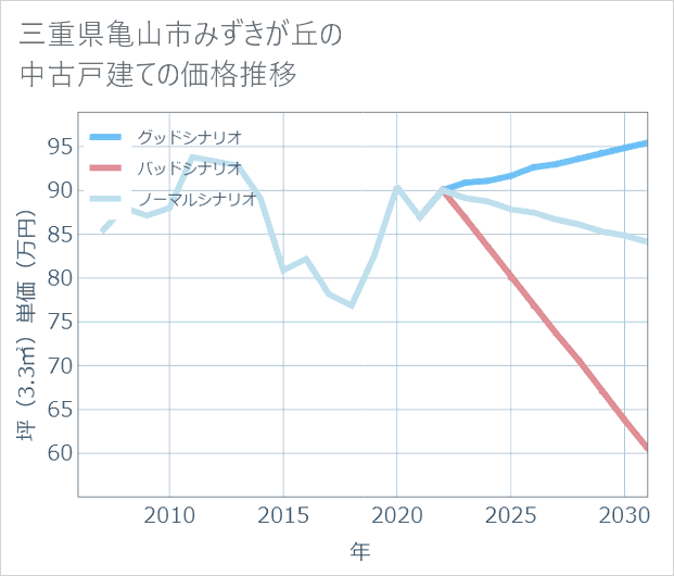 三重県亀山市みずきが丘の中古戸建て価格推移