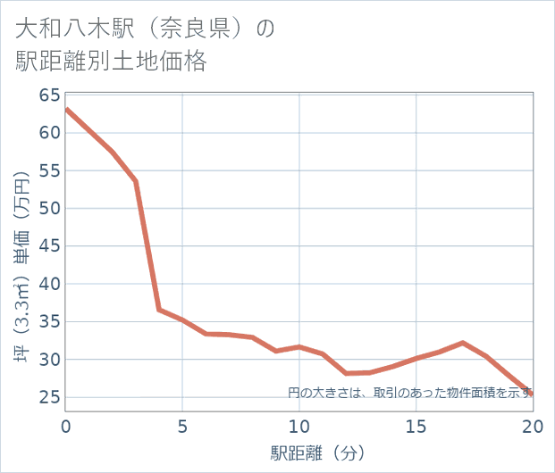 大和八木駅(奈良県)の徒歩距離別の土地坪単価
