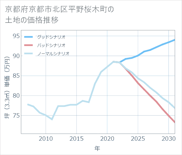 京都府京都市北区平野桜木町の土地価格推移