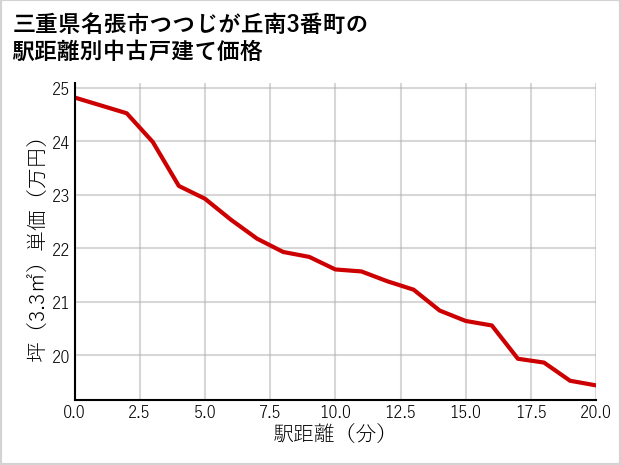 三重県名張市つつじが丘南3番町の徒歩距離別の中古戸建て坪単価