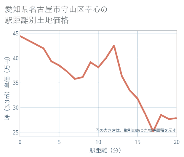 愛知県名古屋市守山区幸心の徒歩距離別の土地坪単価