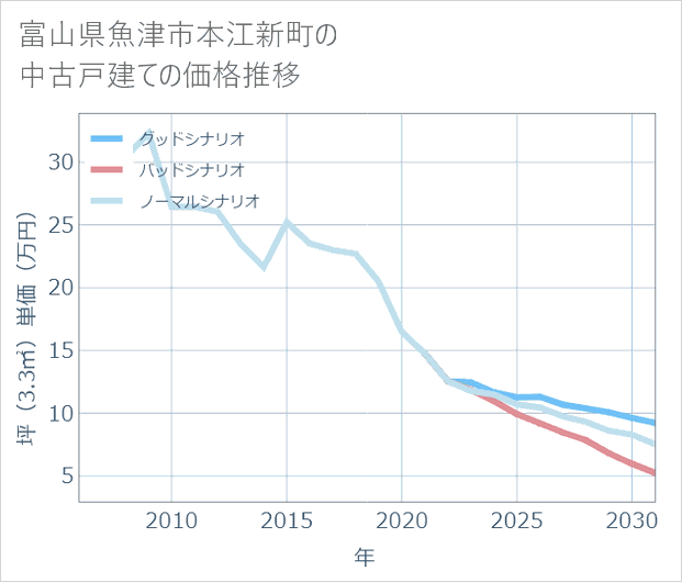 富山県魚津市本江新町の中古戸建て価格推移