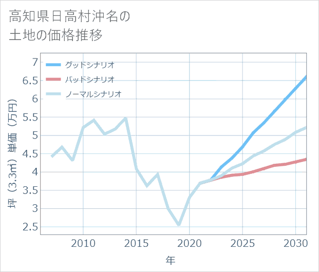 高知県日高村沖名の土地価格推移