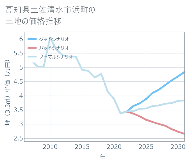 高知県土佐清水市浜町の土地価格推移