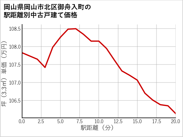 岡山県岡山市北区御舟入町の徒歩距離別の中古戸建て坪単価