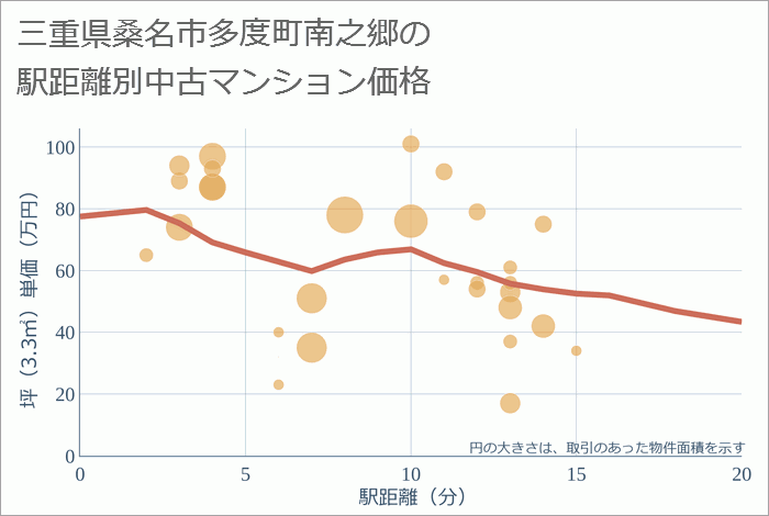 三重県桑名市多度町南之郷の徒歩距離別の中古マンション坪単価