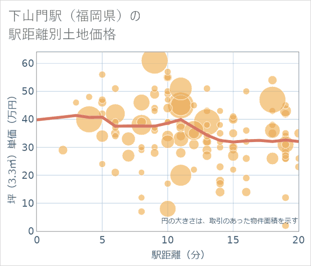 下山門駅(福岡県)の徒歩距離別の土地坪単価