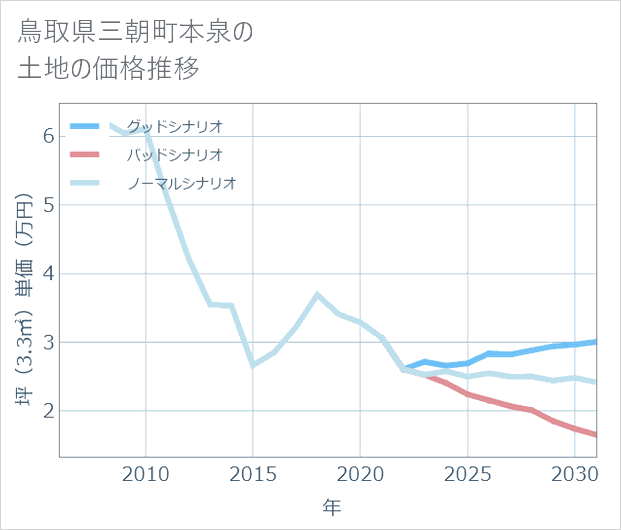 鳥取県三朝町本泉の土地価格推移
