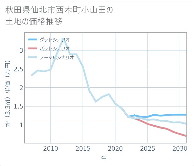秋田県仙北市西木町小山田の土地価格推移