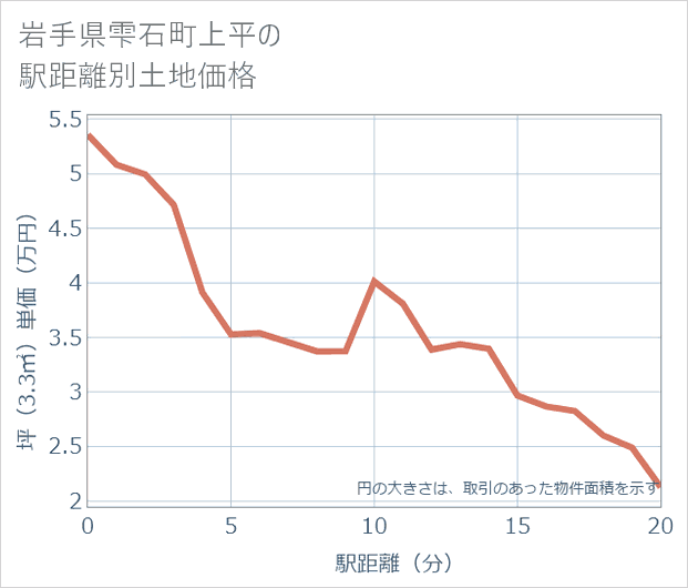 岩手県雫石町上平の徒歩距離別の土地坪単価