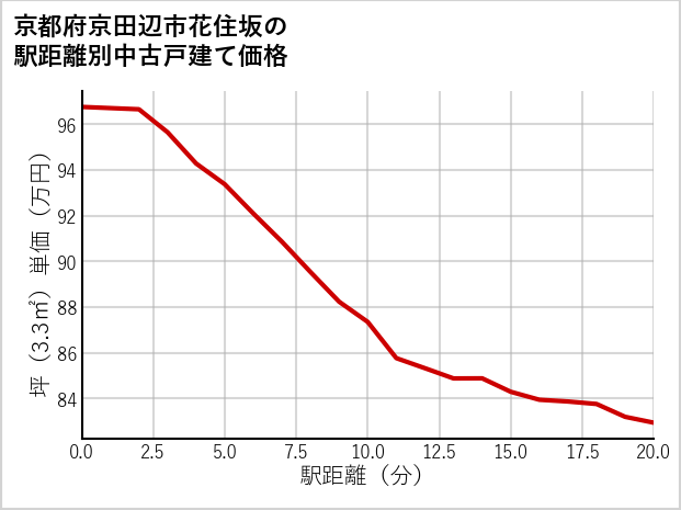 京都府京田辺市花住坂の徒歩距離別の中古戸建て坪単価