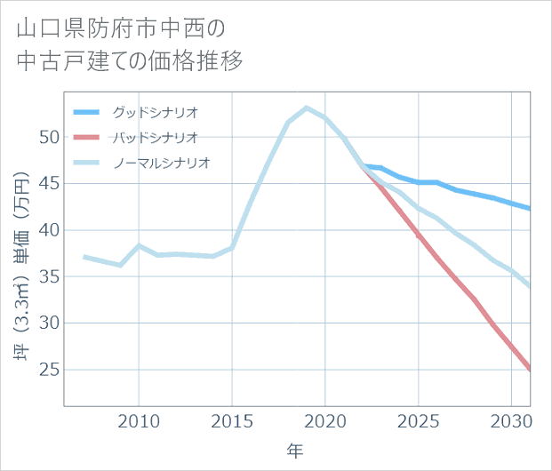 山口県防府市中西の中古戸建て価格推移