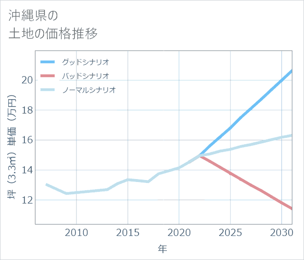 沖縄県の土地価格推移
