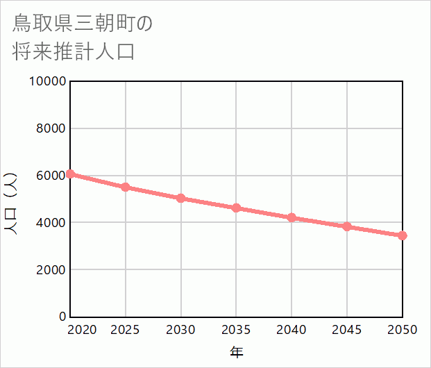 三朝町の将来推計人口