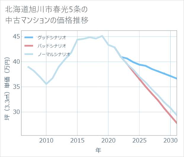 北海道旭川市春光5条の中古マンション価格推移