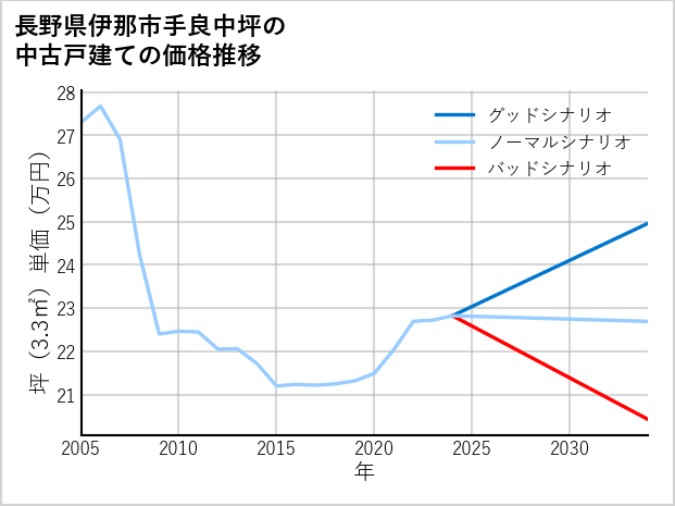 長野県伊那市手良中坪の中古戸建て価格推移