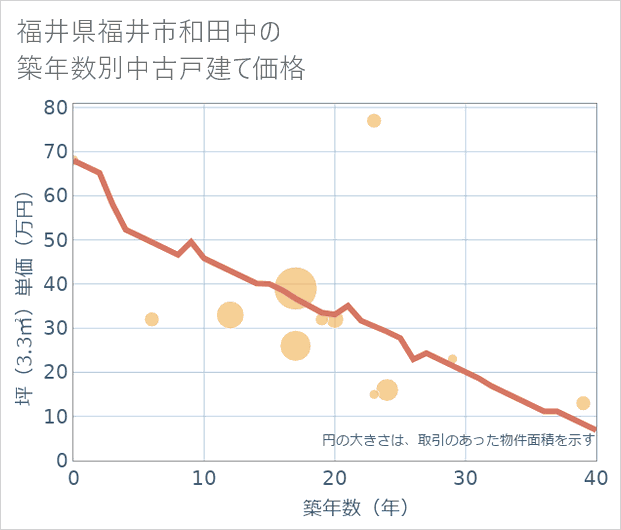 福井県福井市和田中の築年数別の中古戸建て坪単価