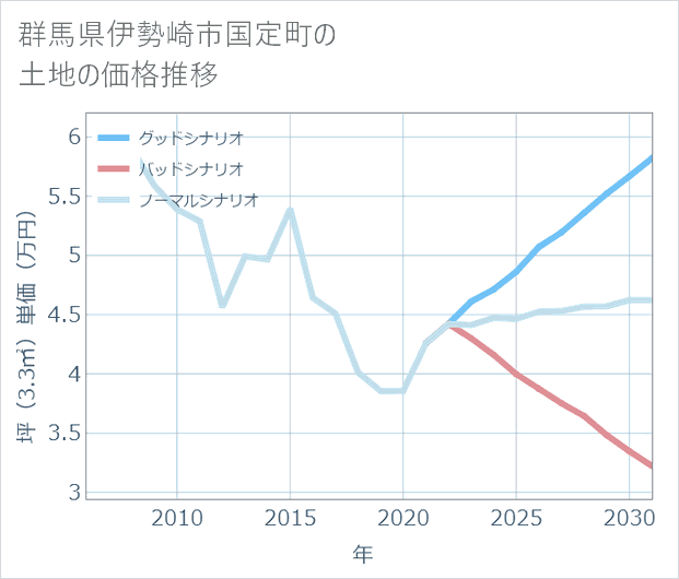 群馬県伊勢崎市国定町の土地価格推移