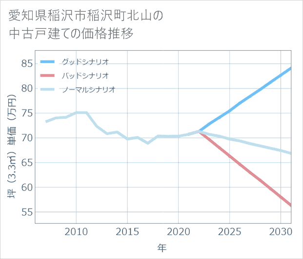 愛知県稲沢市稲沢町北山の中古戸建て価格推移