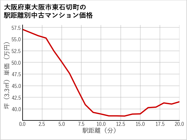 大阪府東大阪市東石切町の徒歩距離別の中古マンション坪単価