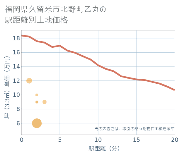 福岡県久留米市北野町乙丸の徒歩距離別の土地坪単価