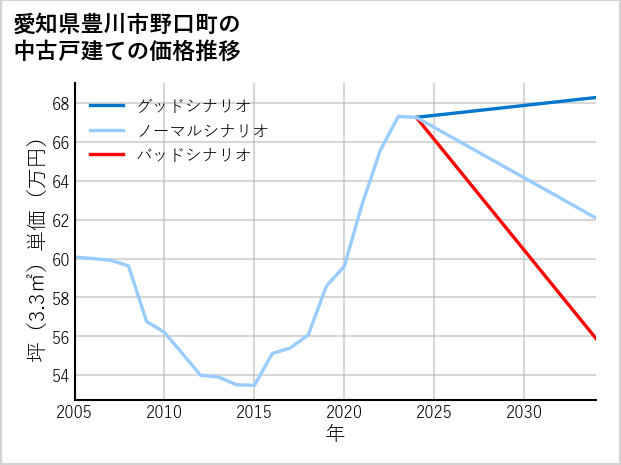 愛知県豊川市野口町の中古戸建て価格推移