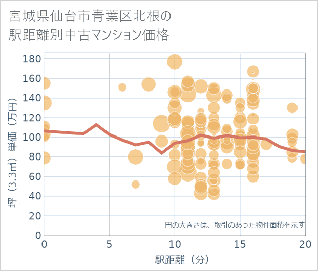 宮城県仙台市青葉区北根の徒歩距離別の中古マンション坪単価