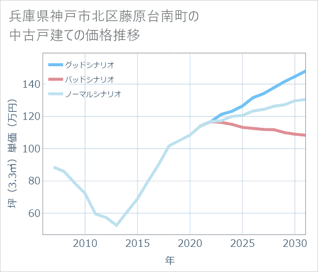兵庫県神戸市北区藤原台南町の中古戸建て価格推移