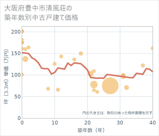 大阪府豊中市清風荘の築年数別の中古戸建て坪単価