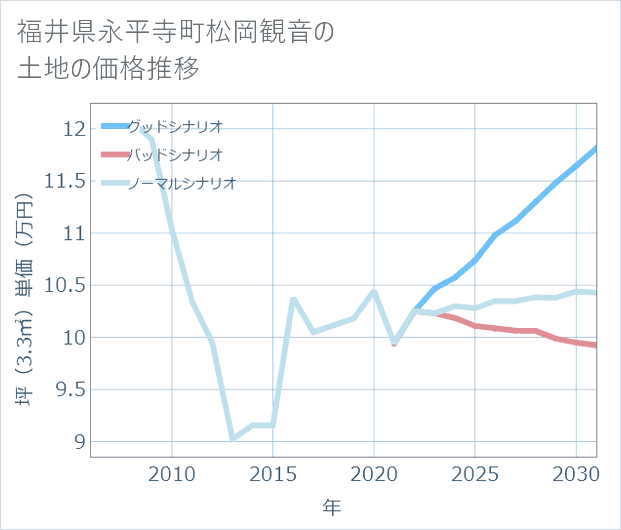 福井県永平寺町松岡観音の土地価格推移