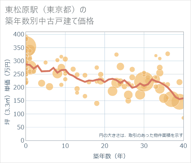 東松原駅(東京都)の築年数別の中古戸建て坪単価