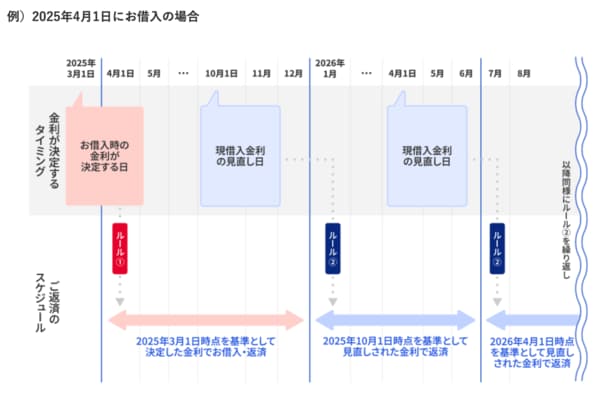 みずほ銀行の金利が決定するタイミングと返済スケジュール