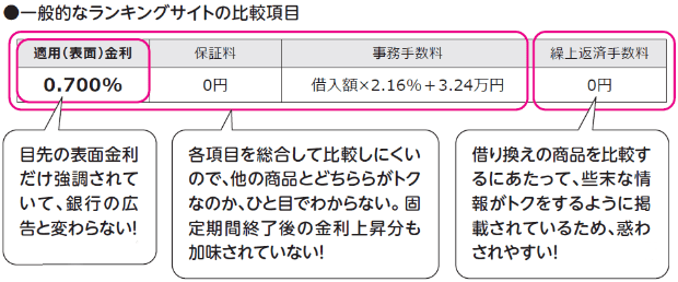 一般的なランキングサイトの比較項目