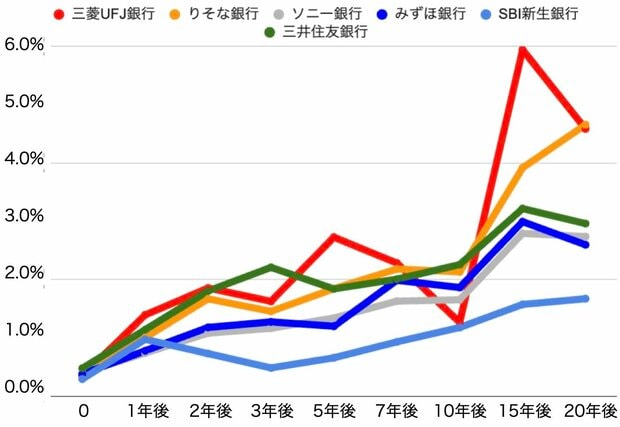 今後20年までの金利推移予測