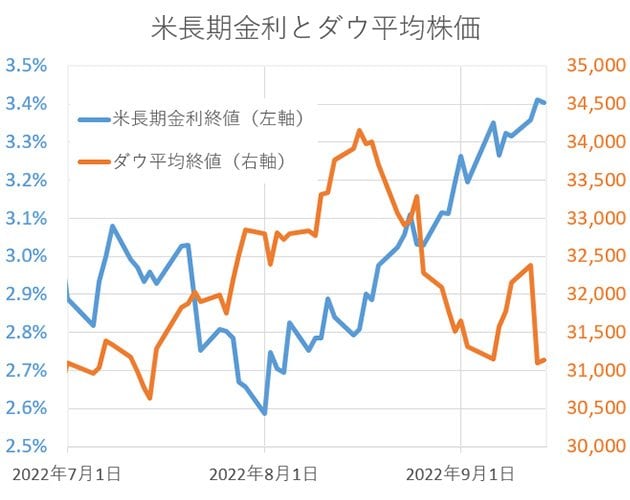米長期金利とダウ平均株価