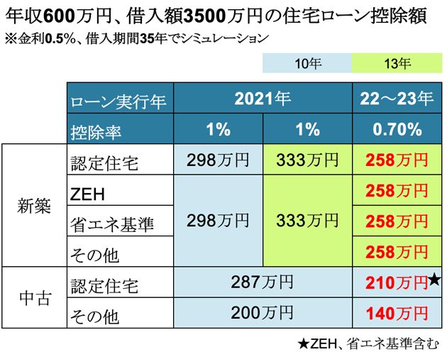 年収600万円、借入額3500万円の場合の住宅ローン控除額