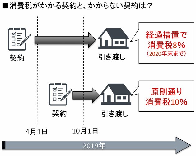 消費税がかかる住宅購入は？