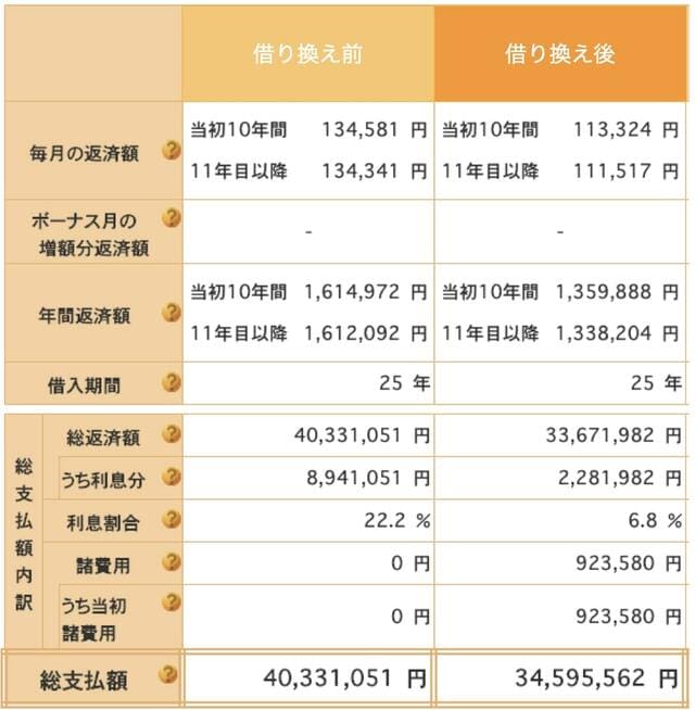 住宅金融支援機構の返済プラン比較シミュレーションで作成。編集部で一部加筆　