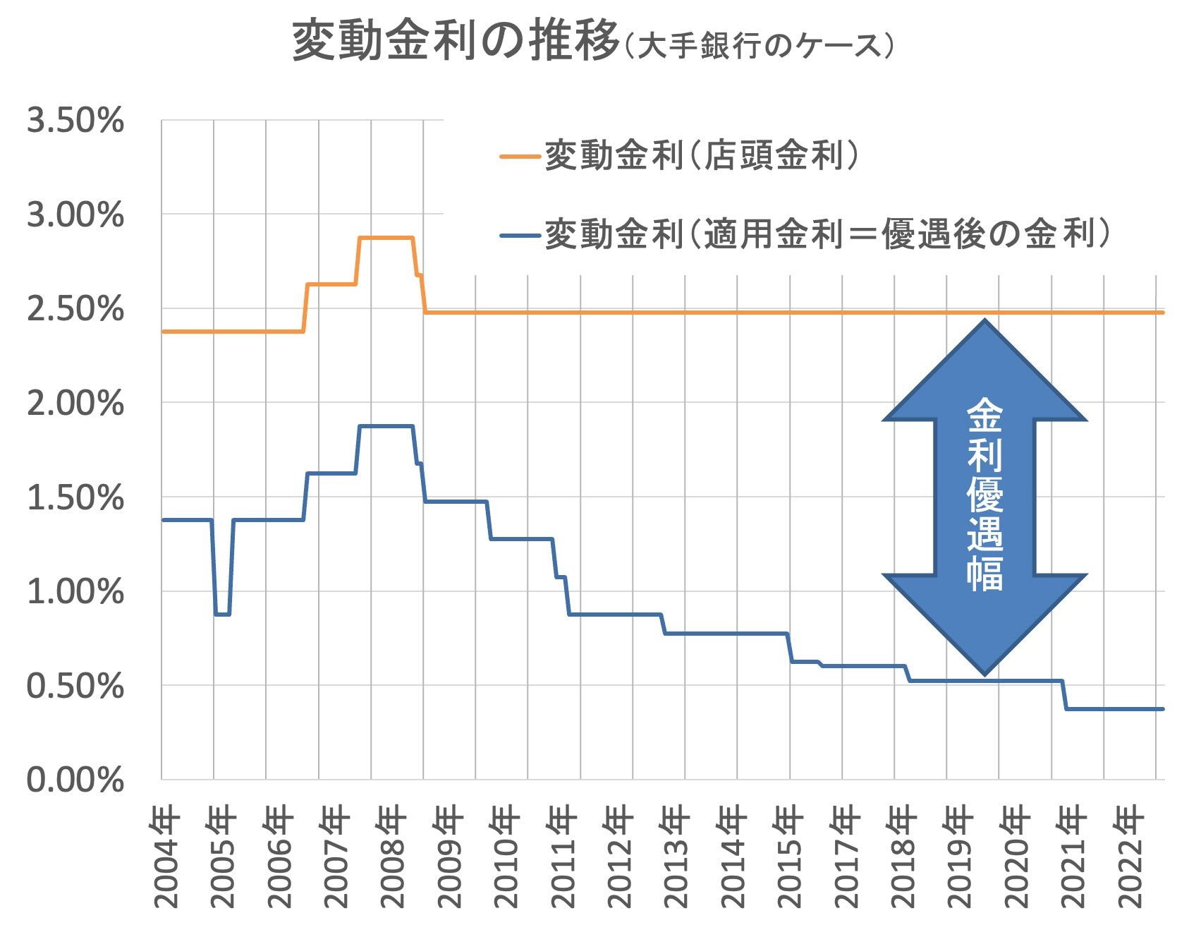 変動金利の推移(大手銀行のケース)