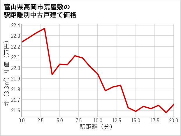 富山県高岡市荒屋敷の徒歩距離別の中古戸建て坪単価