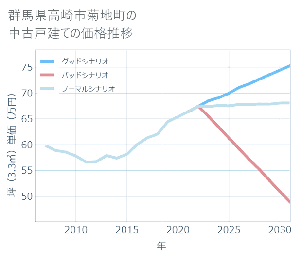 群馬県高崎市菊地町の中古戸建て価格推移