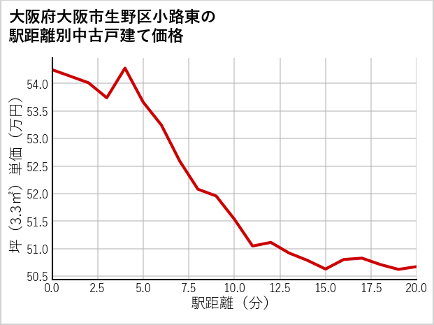 大阪府大阪市生野区小路東の徒歩距離別の中古戸建て坪単価