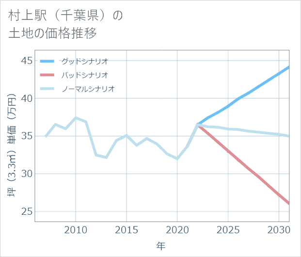 村上駅(千葉県)の土地価格推移