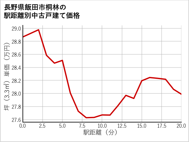 長野県飯田市桐林の徒歩距離別の中古戸建て坪単価