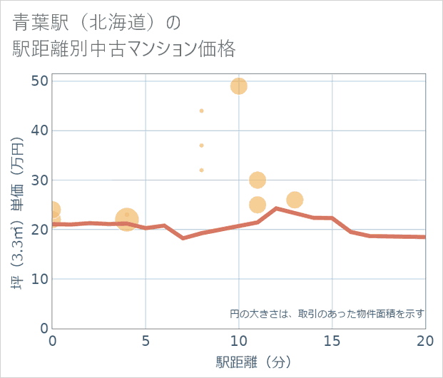 青葉駅(北海道)の徒歩距離別の中古マンション坪単価
