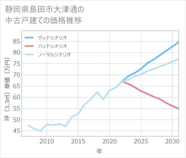 静岡県島田市大津通の中古戸建て価格推移