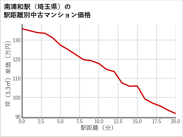 南浦和駅（埼玉県）の徒歩距離別の中古マンション坪単価